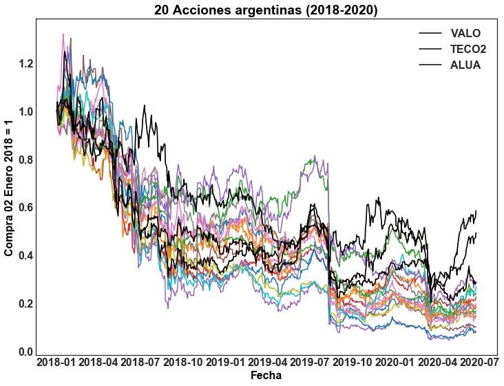 Elaboración propia con datos de Yfinance