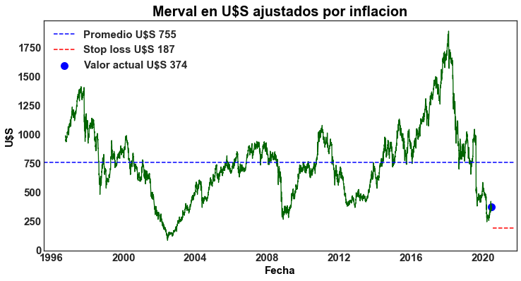 Elaboración propia con datos de Yfinance
