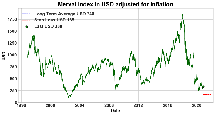Source: Own elaboration based on data from Yfinance
