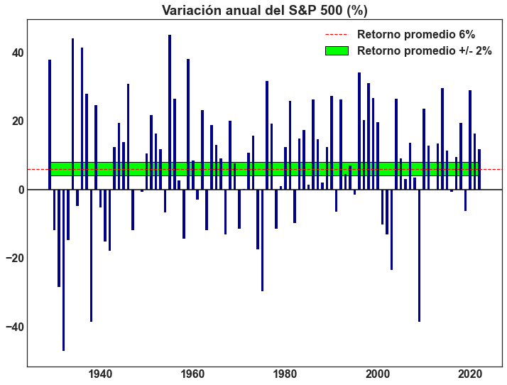 Retorno antes de dividendos y sin ajuste por inflación